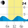 Point Charles tide chart for Tuesday, September 24, 2024