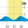Point Charles tide chart for Thursday, September 26, 2024