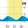 Point Charles tide chart for Saturday, September 28, 2024