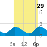 Point Charles tide chart for Sunday, September 29, 2024