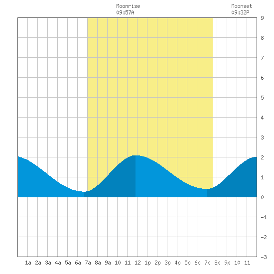 Point Charles tide chart for Friday, September 6, 2024