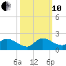 Point Charles tide chart for Thursday, October 10, 2024