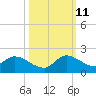 Point Charles tide chart for Friday, October 11, 2024