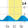 Point Charles tide chart for Monday, October 14, 2024