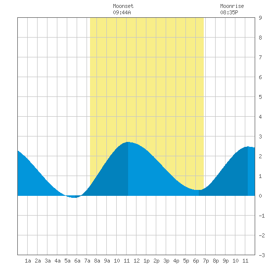 Point Charles tide chart for Saturday, October 19, 2024