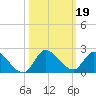 Point Charles tide chart for Saturday, October 19, 2024