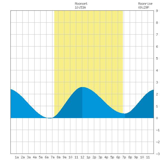 Point Charles tide chart for Sunday, October 20, 2024