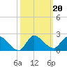 Point Charles tide chart for Sunday, October 20, 2024