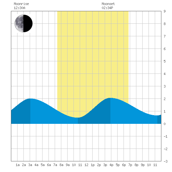 Point Charles tide chart for Thursday, October 24, 2024