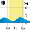 Point Charles tide chart for Thursday, October 24, 2024