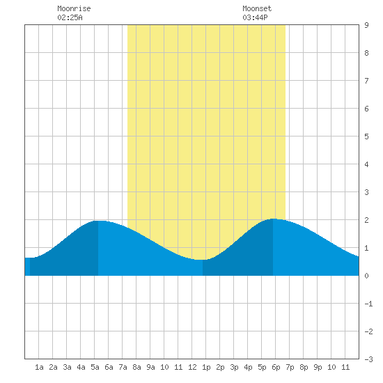 Point Charles tide chart for Saturday, October 26, 2024
