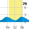 Point Charles tide chart for Saturday, October 26, 2024