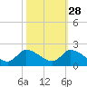 Point Charles tide chart for Monday, October 28, 2024