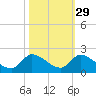 Point Charles tide chart for Tuesday, October 29, 2024