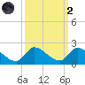 Point Charles tide chart for Wednesday, October 2, 2024