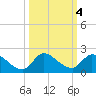 Point Charles tide chart for Friday, October 4, 2024