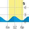 Point Charles tide chart for Saturday, October 5, 2024