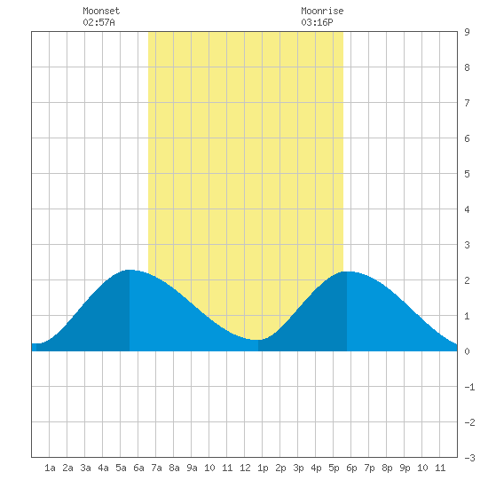 Point Charles tide chart for Tuesday, November 12, 2024