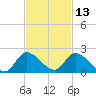 Point Charles tide chart for Wednesday, November 13, 2024