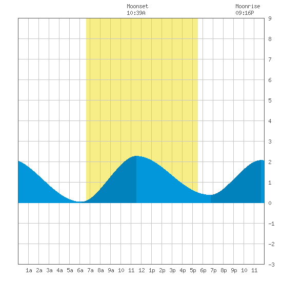 Point Charles tide chart for Tuesday, November 19, 2024
