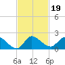 Point Charles tide chart for Tuesday, November 19, 2024