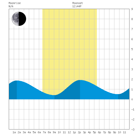 Point Charles tide chart for Friday, November 22, 2024