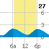 Point Charles tide chart for Wednesday, November 27, 2024