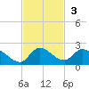 Point Charles tide chart for Sunday, November 3, 2024
