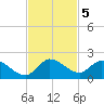 Point Charles tide chart for Tuesday, November 5, 2024