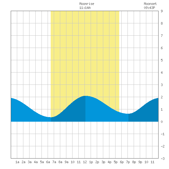 Point Charles tide chart for Wednesday, November 6, 2024