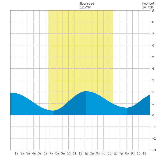 Point Charles tide chart for Thursday, November 7, 2024