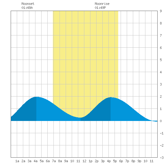 Point Charles tide chart for Tuesday, December 10, 2024