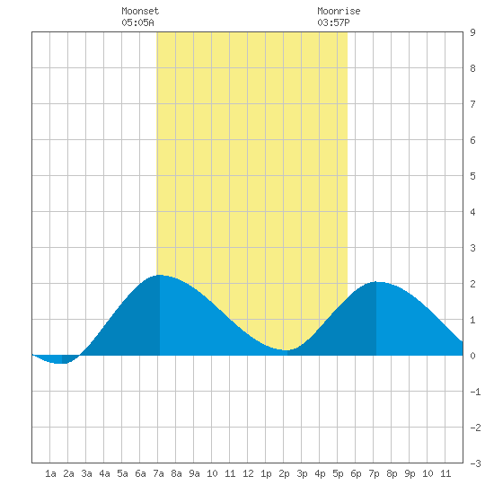 Point Charles tide chart for Friday, December 13, 2024