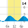 Point Charles tide chart for Saturday, December 14, 2024