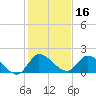 Point Charles tide chart for Monday, December 16, 2024