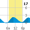 Point Charles tide chart for Tuesday, December 17, 2024