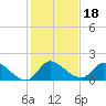 Point Charles tide chart for Wednesday, December 18, 2024