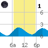 Point Charles tide chart for Sunday, December 1, 2024