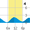 Point Charles tide chart for Wednesday, December 4, 2024