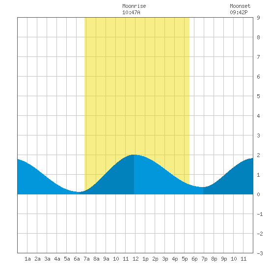 Point Charles tide chart for Thursday, December 5, 2024