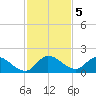 Point Charles tide chart for Thursday, December 5, 2024