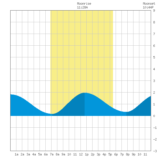 Point Charles tide chart for Friday, December 6, 2024