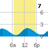 Point Charles tide chart for Saturday, December 7, 2024