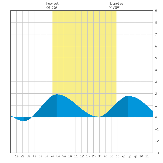 Point Charles tide chart for Sunday, January 12, 2025