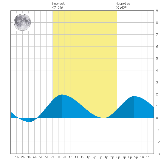 Point Charles tide chart for Monday, January 13, 2025