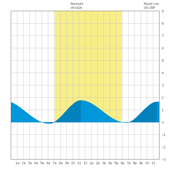 Point Charles tide chart for Friday, January 17, 2025