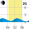 Point Charles tide chart for Tuesday, January 21, 2025