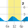 Point Charles tide chart for Thursday, January 2, 2025