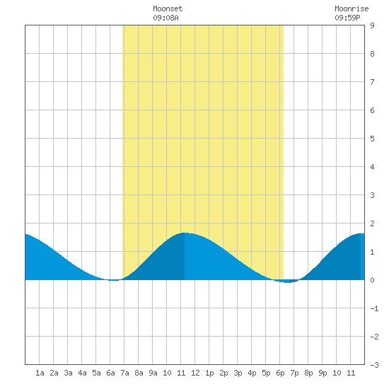 Point Charles tide chart for Sunday, February 16, 2025