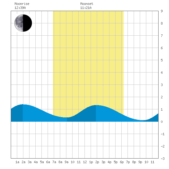 Point Charles tide chart for Thursday, February 20, 2025